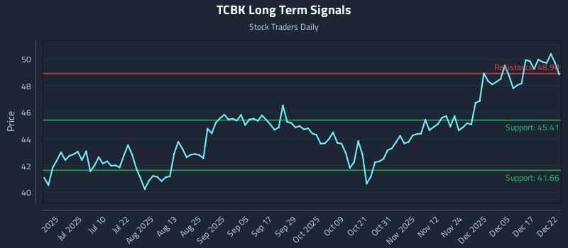TCBK Long Term Analysis for December 23 2025