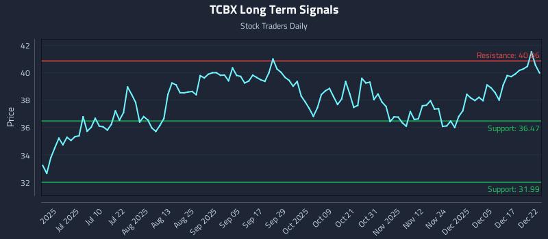 TCBX Long Term Analysis for December 23 2025 TCBX Long Term Analysis for December 23 2025