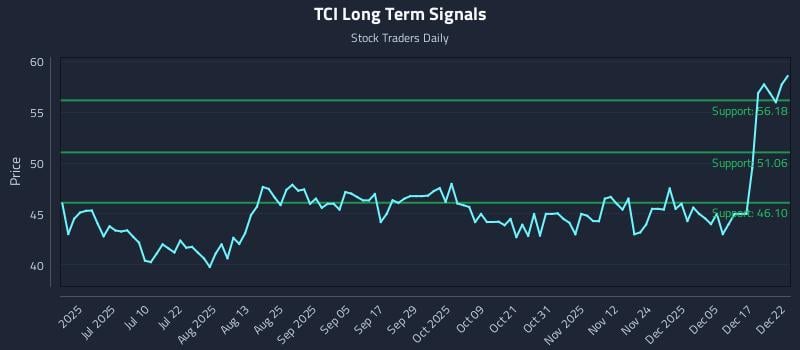 TCI Long Term Analysis for December 23 2025 TCI Long Term Analysis for December 23 2025