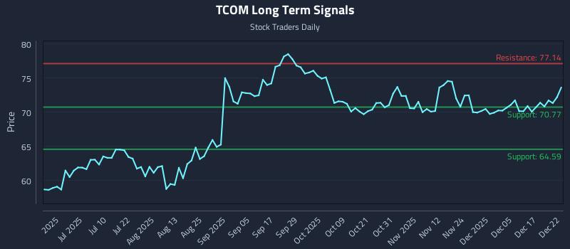 TCOM Long Term Analysis for December 23 2025