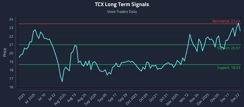 TCX Long Term Analysis for December 23 2025