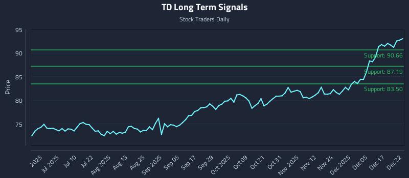 TD Long Term Analysis for December 23 2025