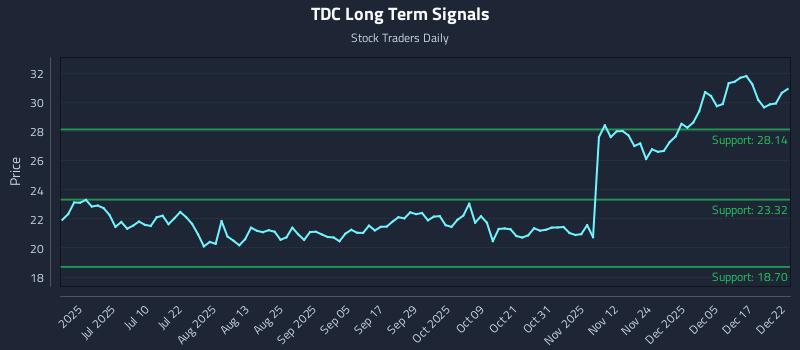 TDC Long Term Analysis for December 23 2025