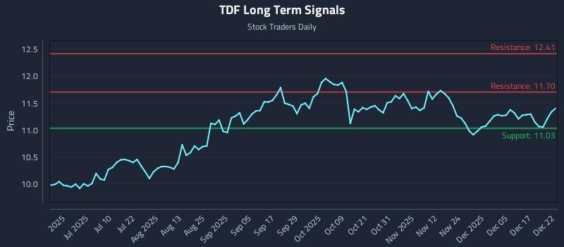 TDF Long Term Analysis for December 23 2025
