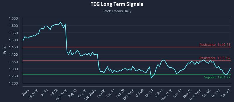 TDG Long Term Analysis for December 23 2025