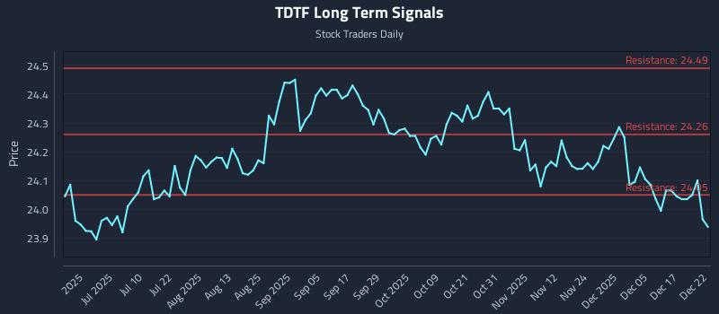 TDTF Long Term Analysis for December 23 2025 TDTF Long Term Analysis for December 23 2025