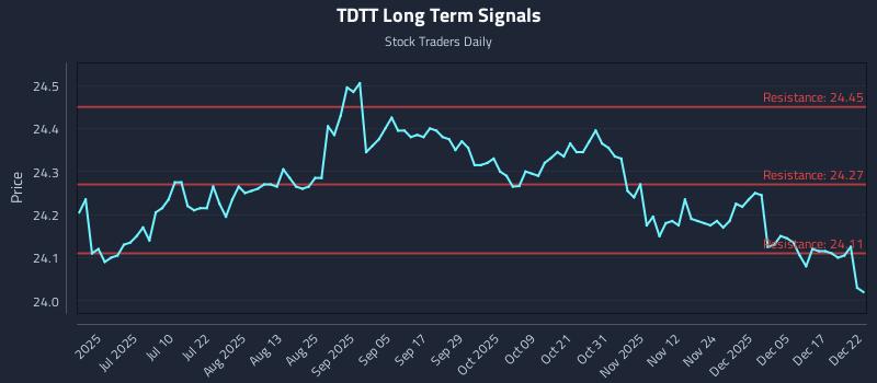 TDTT Long Term Analysis for December 23 2025
