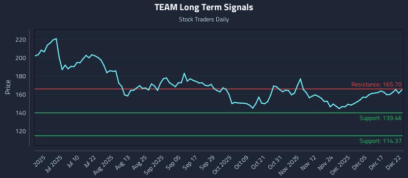 TEAM Long Term Analysis for December 23 2025