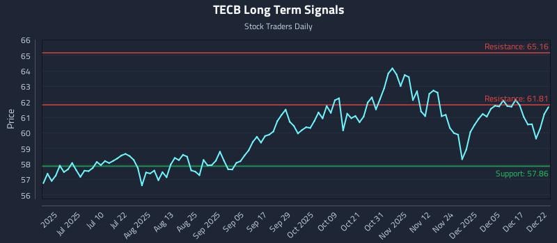TECB Long Term Analysis for December 23 2025
