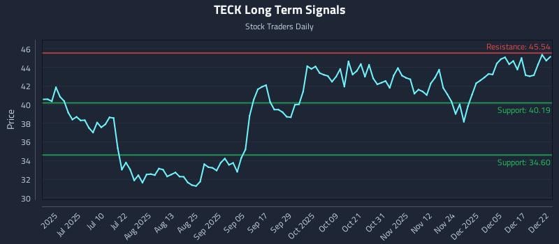 TECK Long Term Analysis for December 23 2025