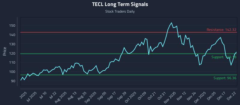 TECL Long Term Analysis for December 23 2025 TECL Long Term Analysis for December 23 2025