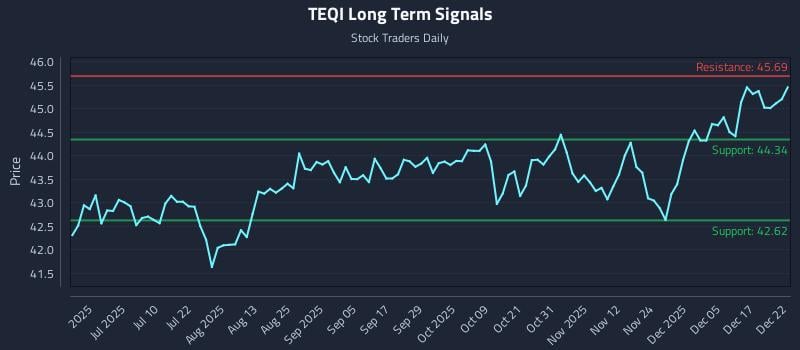 TEQI Long Term Analysis for December 23 2025