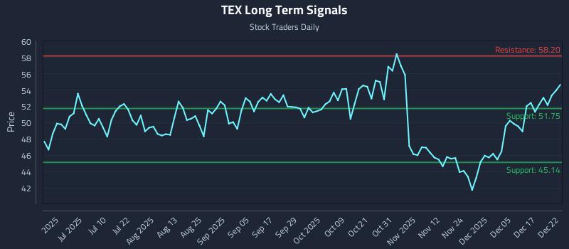 TEX Long Term Analysis for December 23 2025