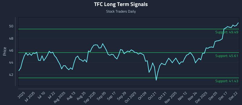 TFC Long Term Analysis for December 23 2025