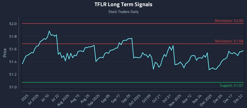 TFLR Long Term Analysis for December 23 2025