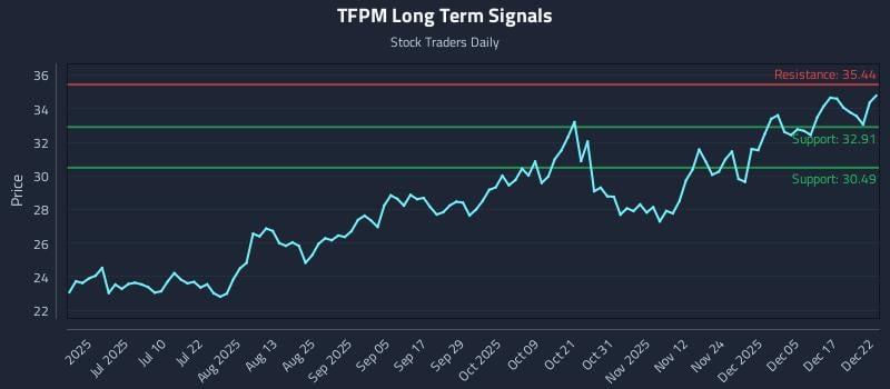 TFPM Long Term Analysis for December 23 2025