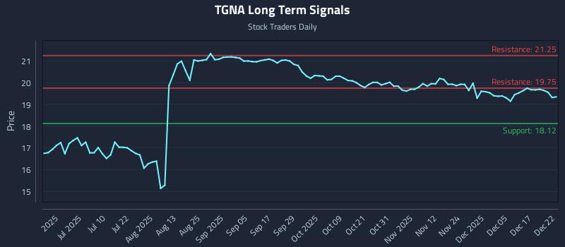 TGNA Long Term Analysis for December 23 2025 TGNA Long Term Analysis for December 23 2025