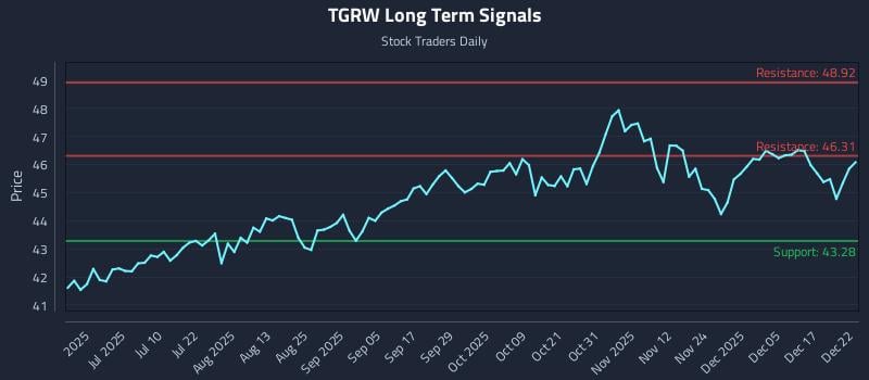 TGRW Long Term Analysis for December 23 2025 TGRW Long Term Analysis for December 23 2025