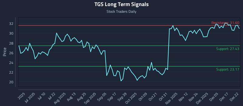 TGS Long Term Analysis for December 23 2025