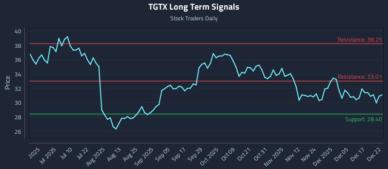TGTX Long Term Analysis for December 23 2025 TGTX Long Term Analysis for December 23 2025