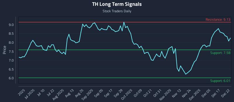 TH Long Term Analysis for December 23 2025