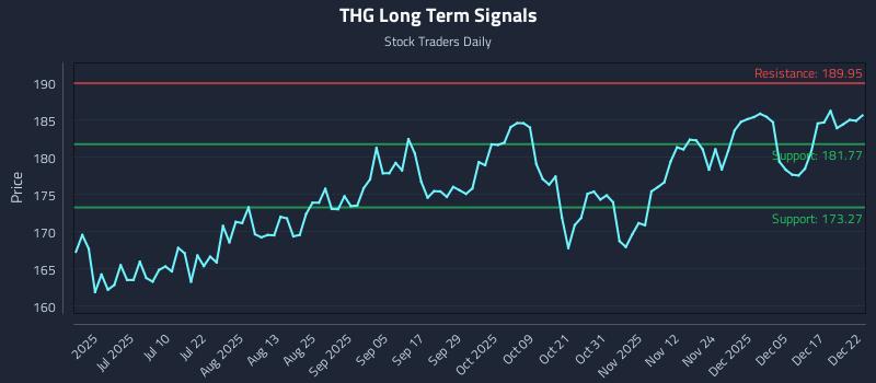 THG Long Term Analysis for December 23 2025 THG Long Term Analysis for December 23 2025