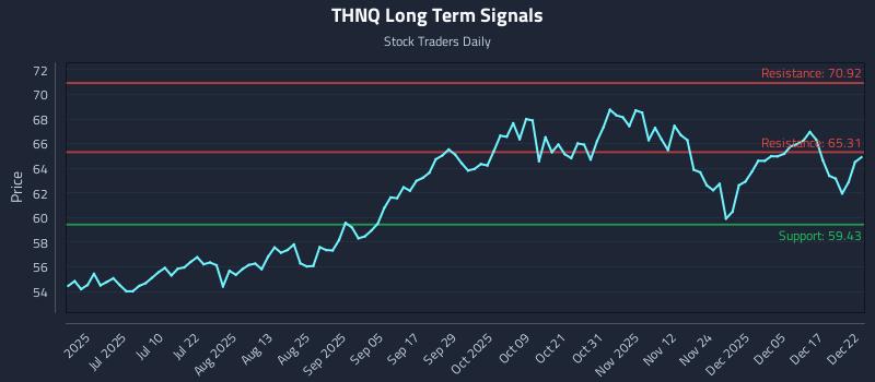 THNQ Long Term Analysis for December 23 2025
