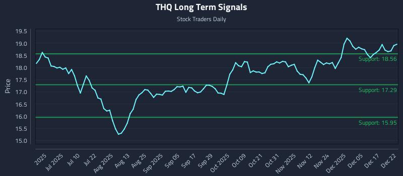 THQ Long Term Analysis for December 23 2025