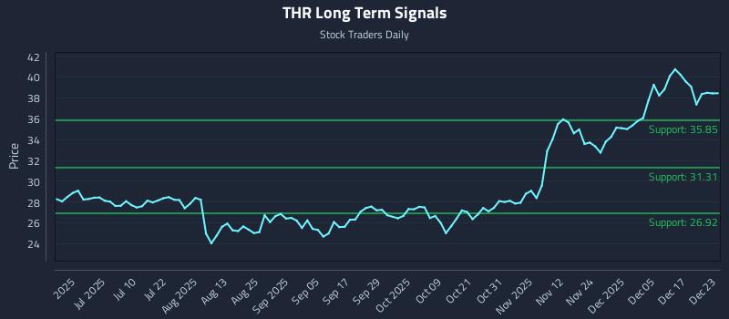 THR Long Term Analysis for December 23 2025