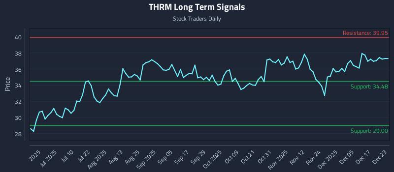 THRM Long Term Analysis for December 23 2025 THRM Long Term Analysis for December 23 2025