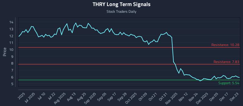 THRY Long Term Analysis for December 23 2025
