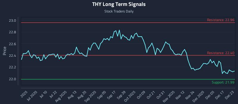 THY Long Term Analysis for December 23 2025