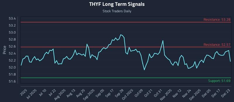 THYF Long Term Analysis for December 23 2025
