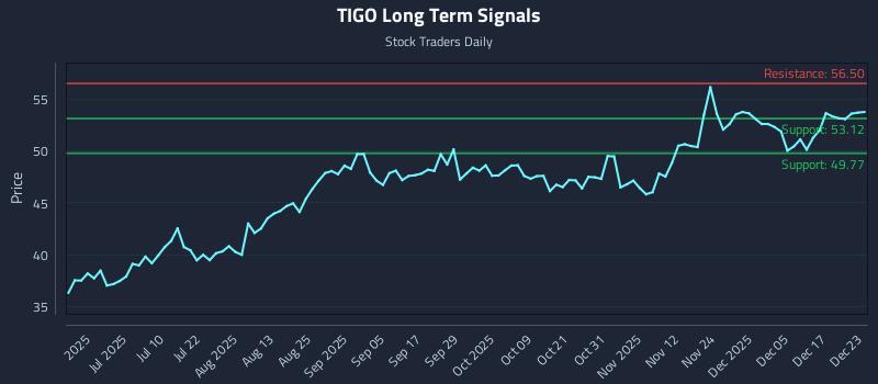 TIGO Long Term Analysis for December 23 2025 TIGO Long Term Analysis for December 23 2025