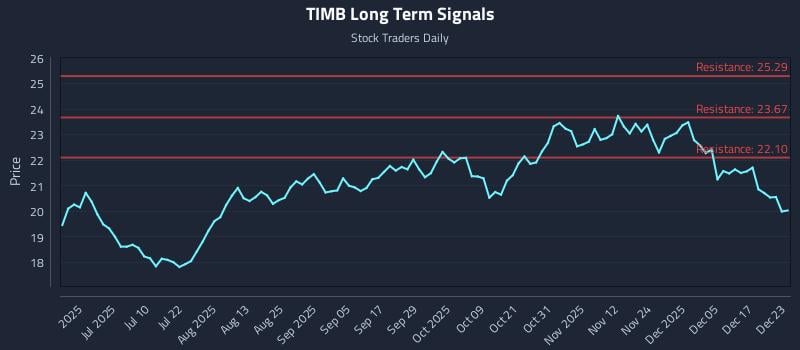 TIMB Long Term Analysis for December 23 2025