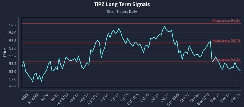 TIPZ Long Term Analysis for December 23 2025