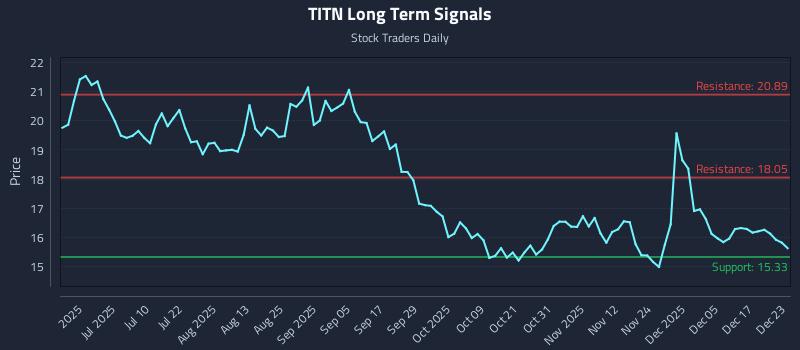 TITN Long Term Analysis for December 23 2025 TITN Long Term Analysis for December 23 2025