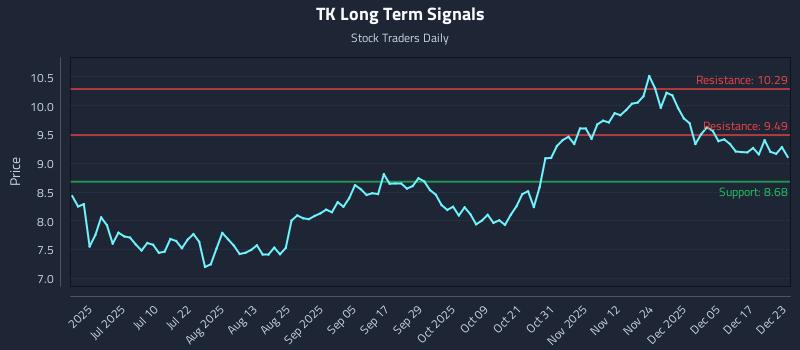 TK Long Term Analysis for December 23 2025