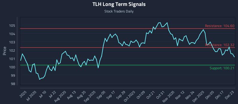 TLH Long Term Analysis for December 23 2025