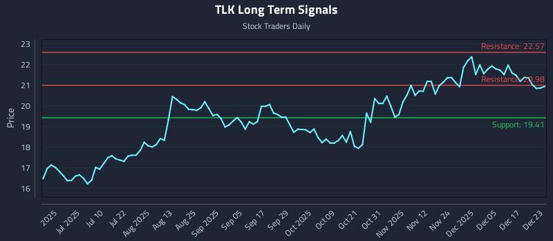 TLK Long Term Analysis for December 23 2025
