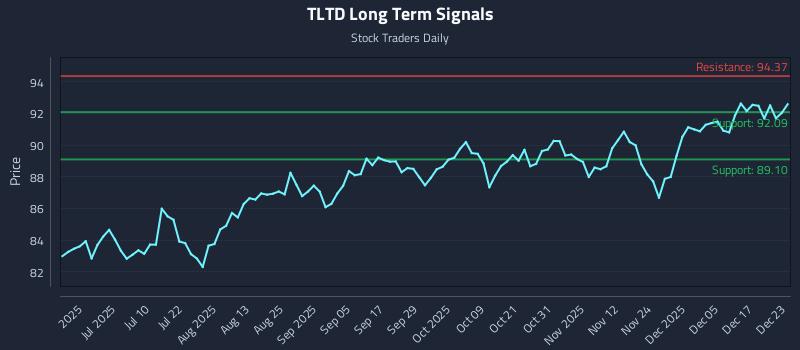 TLTD Long Term Analysis for December 23 2025