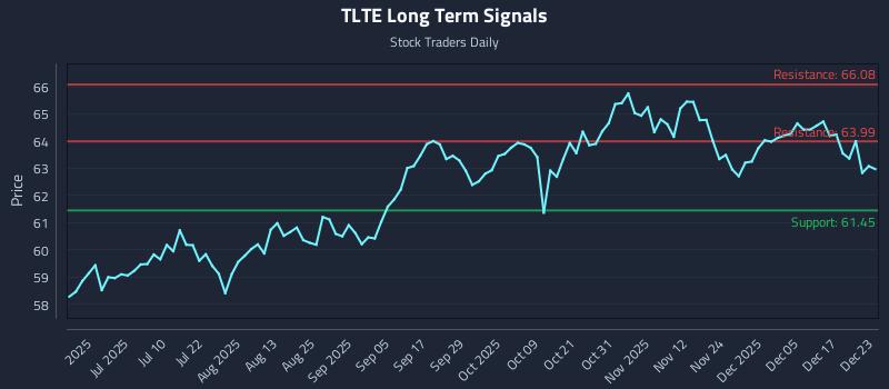 TLTE Long Term Analysis for December 23 2025 TLTE Long Term Analysis for December 23 2025
