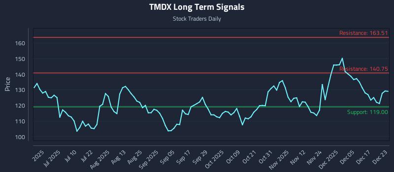 TMDX Long Term Analysis for December 23 2025