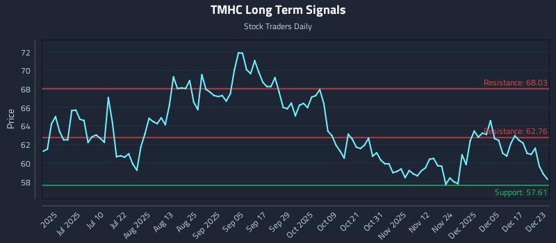 TMHC Long Term Analysis for December 23 2025