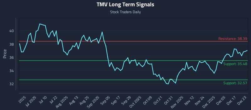 TMV Long Term Analysis for December 23 2025 TMV Long Term Analysis for December 23 2025
