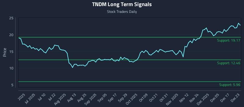 TNDM Long Term Analysis for December 23 2025