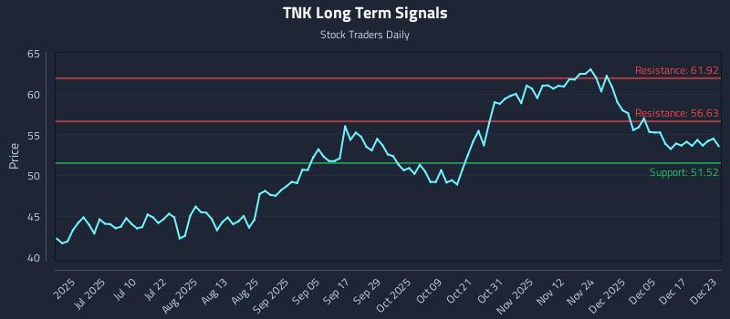 TNK Long Term Analysis for December 23 2025 TNK Long Term Analysis for December 23 2025