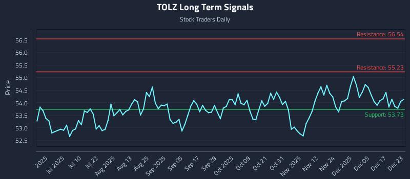TOLZ Long Term Analysis for December 23 2025
