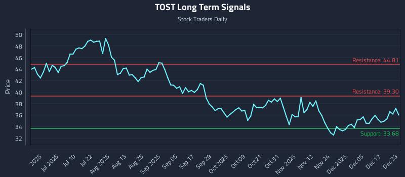 TOST Long Term Analysis for December 23 2025