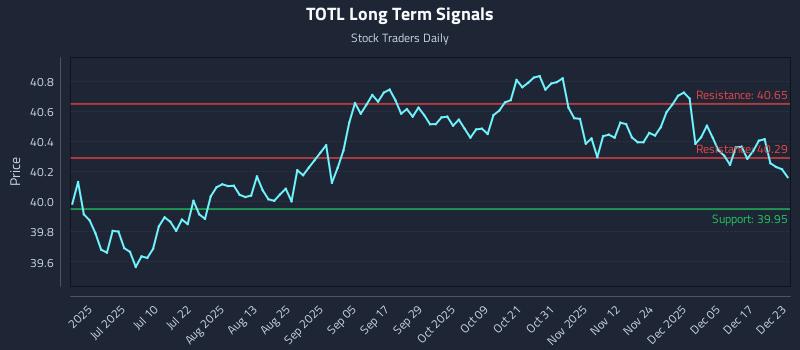 TOTL Long Term Analysis for December 23 2025